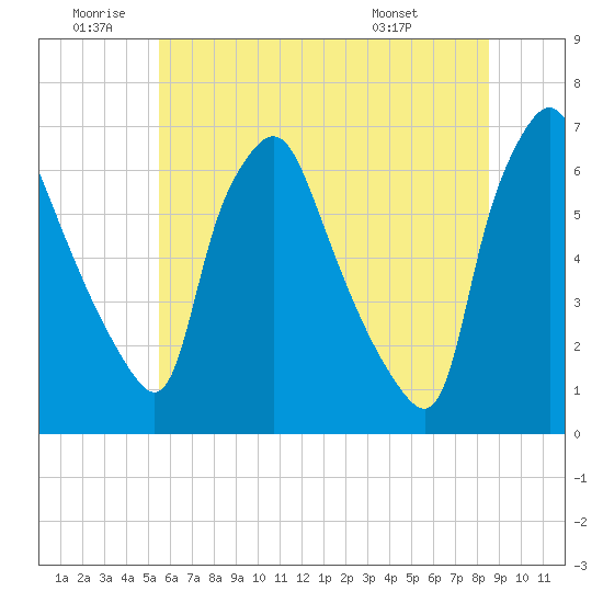 Bridgeboro tide chart for Friday, June 20, 2025