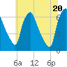 Bridgeboro tide chart for Friday, June 20, 2025