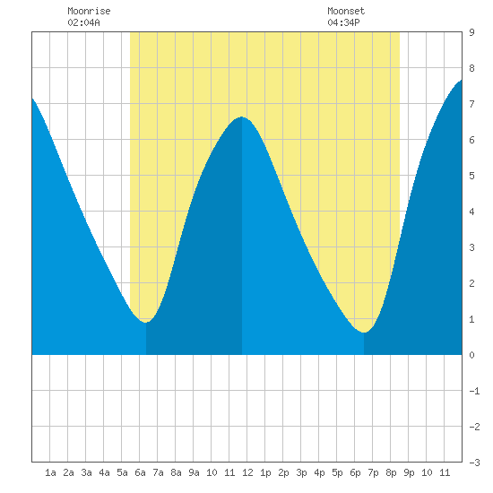 Bridgeboro tide chart for Saturday, June 21, 2025