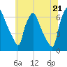 Bridgeboro tide chart for Saturday, June 21, 2025