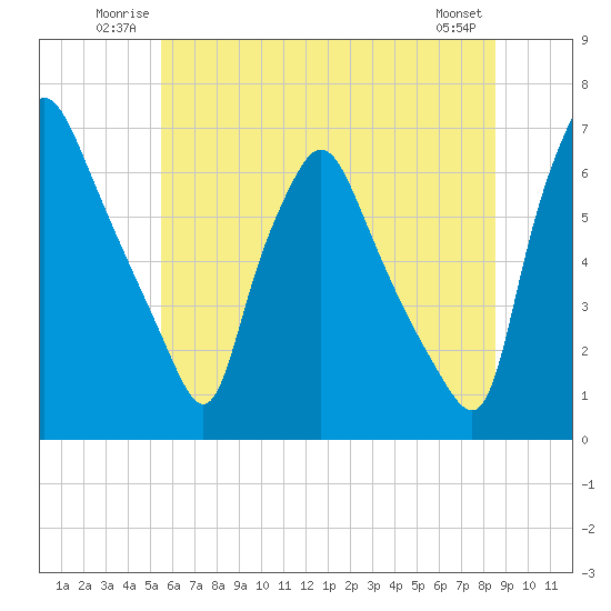 Bridgeboro tide chart for Sunday, June 22, 2025