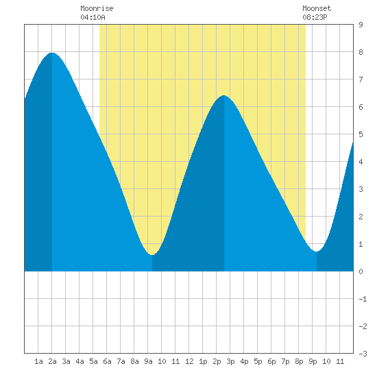 Bridgeboro tide chart for Tuesday, June 24, 2025