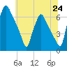 Bridgeboro tide chart for Tuesday, June 24, 2025