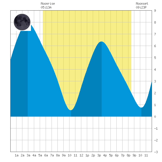Bridgeboro tide chart for Wednesday, June 25, 2025