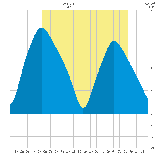 Bridgeboro tide chart for Saturday, June 28, 2025