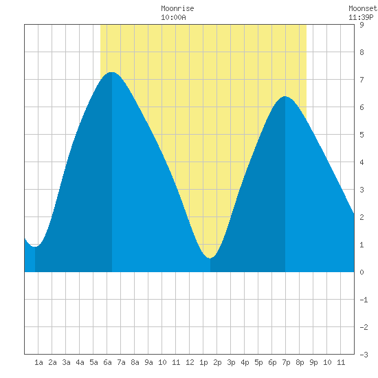 Bridgeboro tide chart for Sunday, June 29, 2025