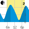 Bridgeboro tide chart for Monday, June 2, 2025