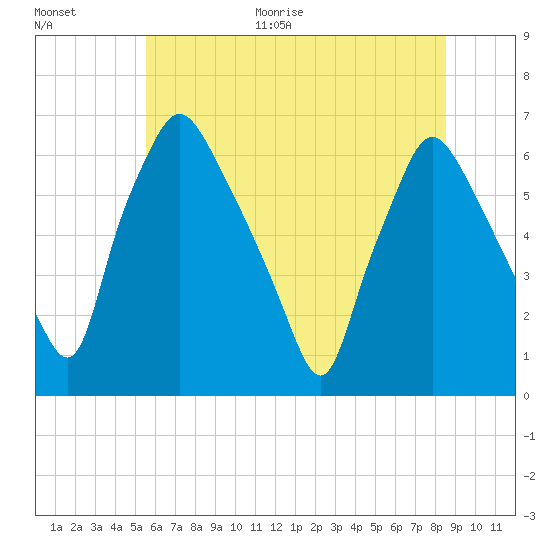 Bridgeboro tide chart for Monday, June 30, 2025