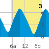 Bridgeboro tide chart for Tuesday, June 3, 2025
