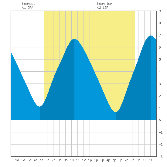 Bridgeboro tide chart for Wednesday, June 4, 2025