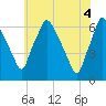 Bridgeboro tide chart for Wednesday, June 4, 2025