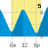 Bridgeboro tide chart for Thursday, June 5, 2025