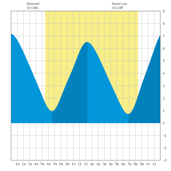 Bridgeboro tide chart for Friday, June 6, 2025