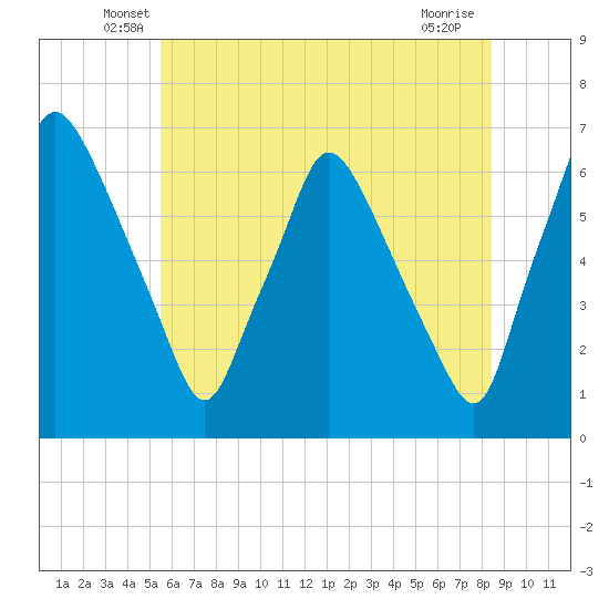 Bridgeboro tide chart for Saturday, June 7, 2025