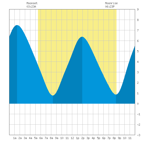 Bridgeboro tide chart for Sunday, June 8, 2025