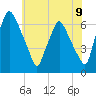 Bridgeboro tide chart for Monday, June 9, 2025