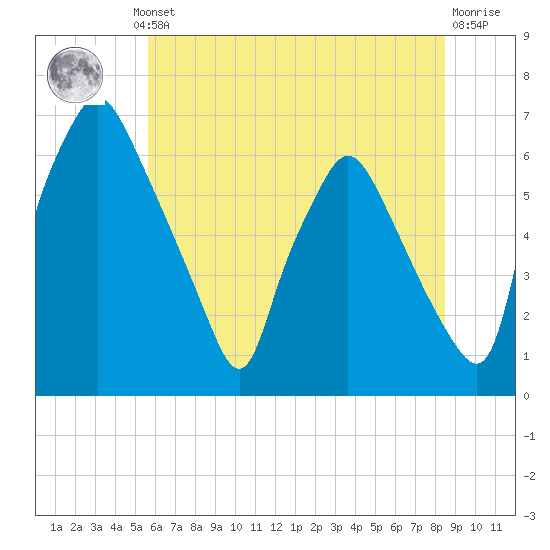 Bridgeboro tide chart for Thursday, July 10, 2025