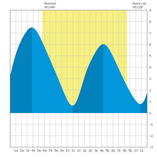 Bridgeboro tide chart for Friday, July 11, 2025