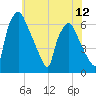 Bridgeboro tide chart for Saturday, July 12, 2025