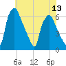 Bridgeboro tide chart for Sunday, July 13, 2025