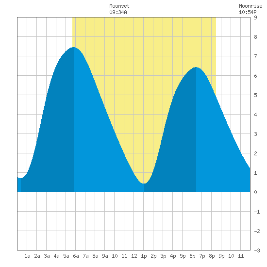 Bridgeboro tide chart for Monday, July 14, 2025