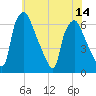 Bridgeboro tide chart for Monday, July 14, 2025