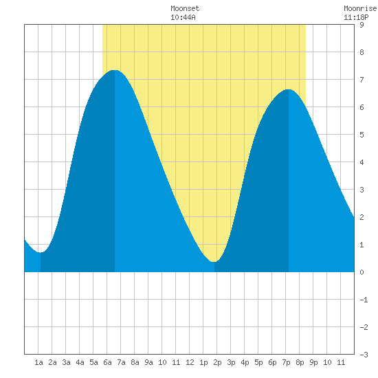 Bridgeboro tide chart for Tuesday, July 15, 2025