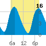 Bridgeboro tide chart for Wednesday, July 16, 2025