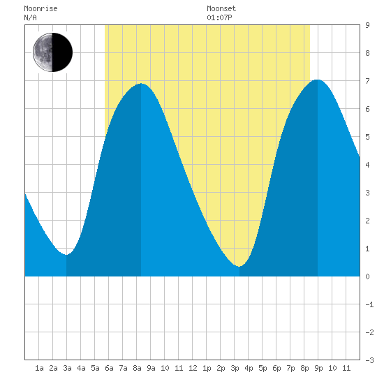 Bridgeboro tide chart for Thursday, July 17, 2025