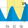 Bridgeboro tide chart for Saturday, July 19, 2025