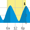 Bridgeboro tide chart for Tuesday, July 1, 2025
