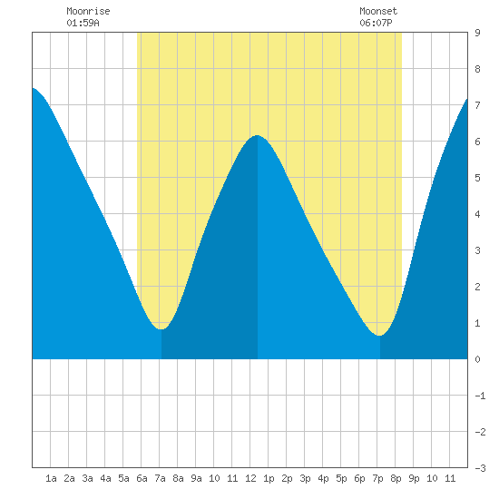 Bridgeboro tide chart for Monday, July 21, 2025