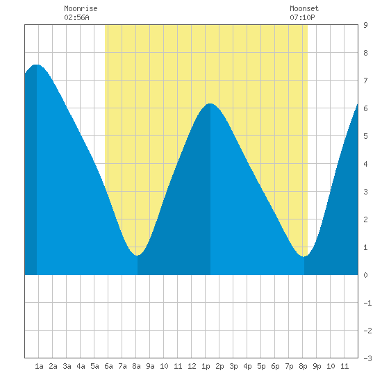 Bridgeboro tide chart for Tuesday, July 22, 2025
