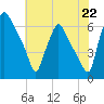 Bridgeboro tide chart for Tuesday, July 22, 2025