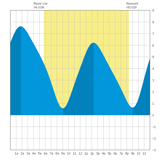 Bridgeboro tide chart for Wednesday, July 23, 2025