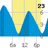 Bridgeboro tide chart for Wednesday, July 23, 2025