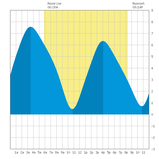 Bridgeboro tide chart for Friday, July 25, 2025