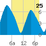 Bridgeboro tide chart for Friday, July 25, 2025