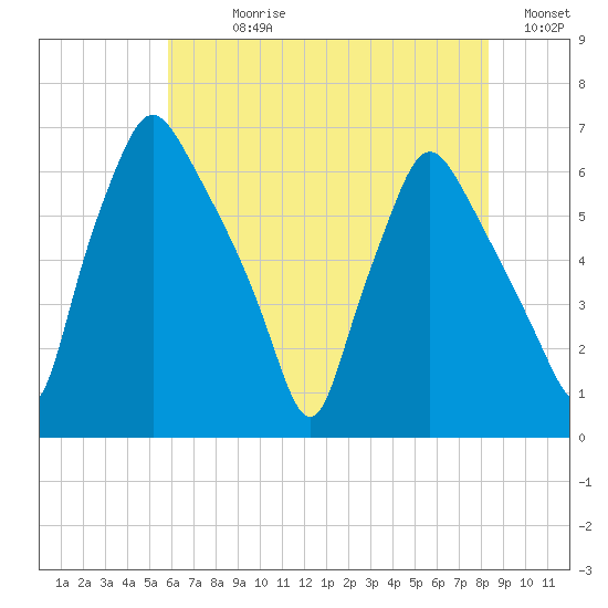 Bridgeboro tide chart for Sunday, July 27, 2025