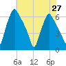 Bridgeboro tide chart for Sunday, July 27, 2025
