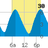 Bridgeboro tide chart for Wednesday, July 30, 2025