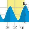 Bridgeboro tide chart for Thursday, July 31, 2025