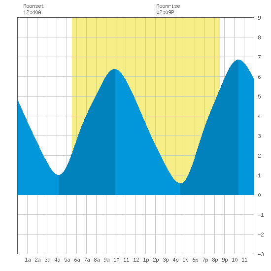 Bridgeboro tide chart for Thursday, July 3, 2025