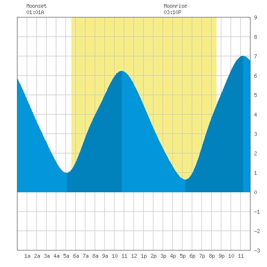 Bridgeboro tide chart for Friday, July 4, 2025