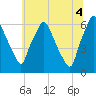Bridgeboro tide chart for Friday, July 4, 2025