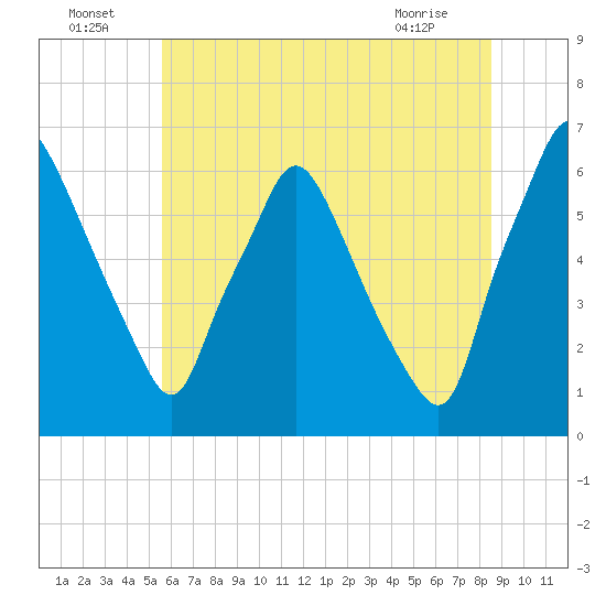 Bridgeboro tide chart for Saturday, July 5, 2025