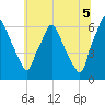 Bridgeboro tide chart for Saturday, July 5, 2025