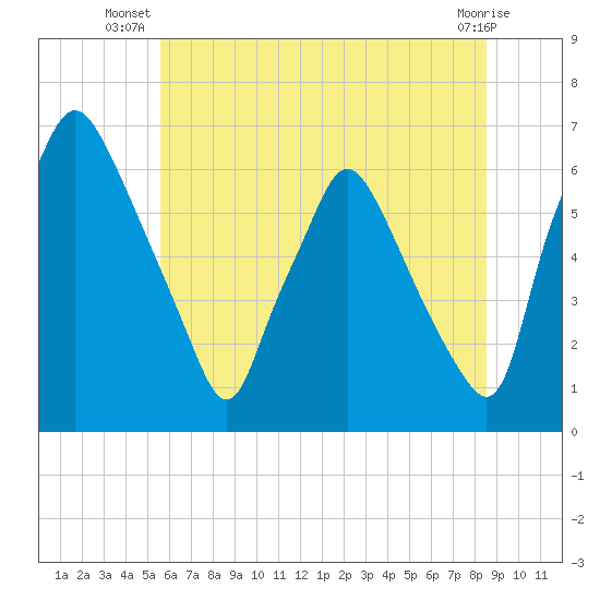 Bridgeboro tide chart for Tuesday, July 8, 2025