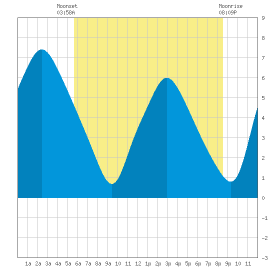 Bridgeboro tide chart for Wednesday, July 9, 2025