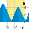 Bridgeboro tide chart for Wednesday, July 9, 2025